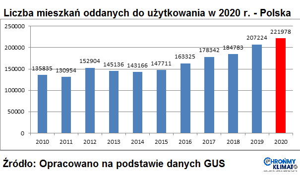 Liczba mieszkań oddanych do użytkowania w 2020 r.