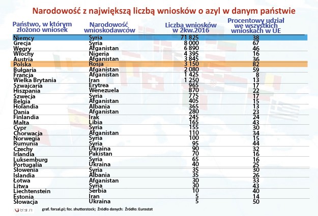 Największą grupą azylantów w UE nadal są Syryjczycy. W drugim kwartale 2016 roku 30 proc. ogólnej liczby wnioskodawców pochodziło z Syrii. Spośród 90,5 tys. Syryjczyków, którzy ubiegali się po raz pierwszy o azyl w UE, 80 proc. złożyło wniosek w Niemczech (71,8 tys.). Głównym obywatelstwem azylantów w ośmiu państwach członkowskich UE jest obywatelstwo syryjskie, ale nie w Polsce. W naszym kraju największą grupę azylantów stanowią uchodźcy zza naszej wschodniej granicy. I wcale nie są to Ukraińcy. W drugim kwartale 2016 r. najwięcej podań o ochronę złożyli Rosjanie. Z 3845 wniosków złożonych w polskich urzędach aż 82 proc. (3150) pochodziło od Rosjan.