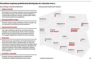 Rozprawa podatkowa nie działa. W ciągu 5 lat odbyło się ich jedynie 31