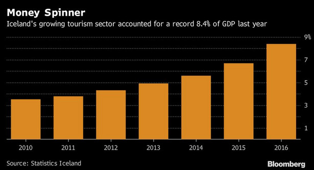 Rozwój sektora turystyki na Islandii. Źródło: Bloomberg