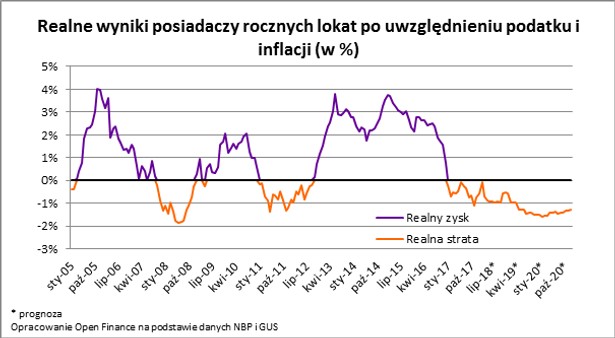 Realne wyniki posiadaczy rocznych lokat po uwzględnieniu podatku i inflacji