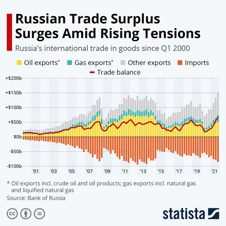 Rosyjski międzynarodowy handel towarami od 1 kw. 2000 r.