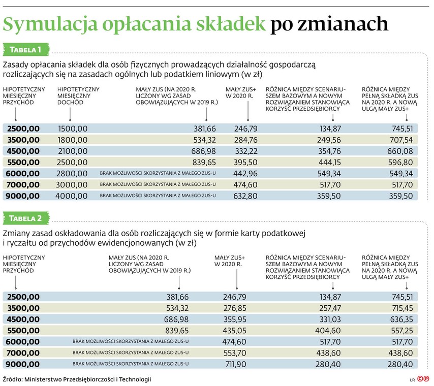 Symulacja opłacania składek po zmianach