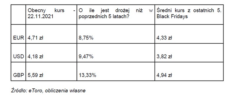 Porównanie kursów walut