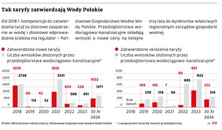 Tak taryfy zatwierdzają Wody Polskie