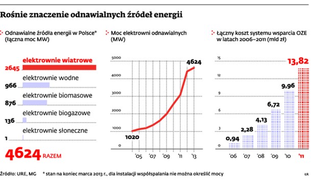 Rośnie znaczenie odnawialnych źródeł energii