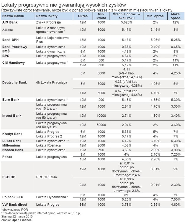 Bankowe oferty lokat progresywnych - marzec 2010 r.