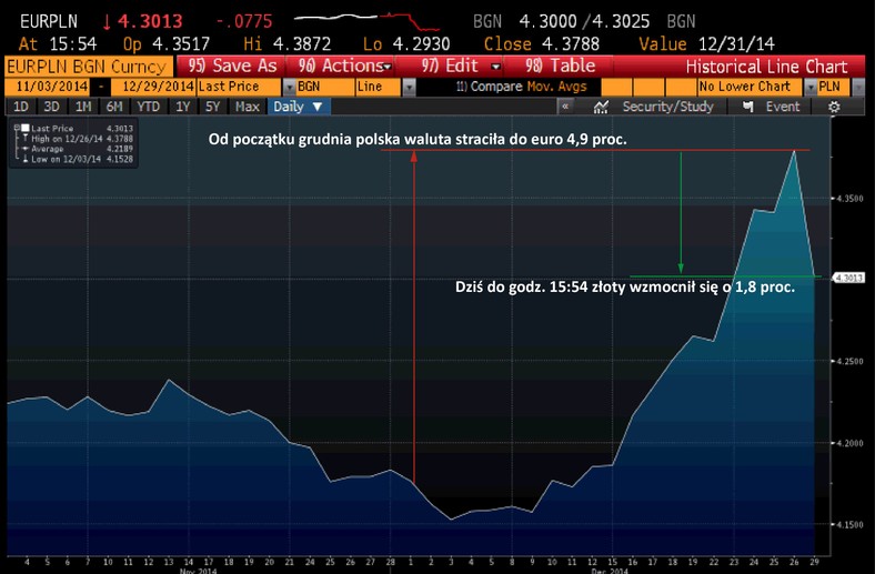 Notowania EURPLN lis-gru 2014 r.