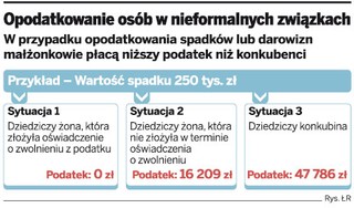 Konkubent zapłaci podatek i od darowizn, i od spadku