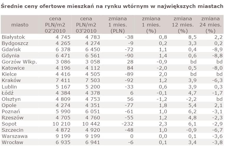 Średnie ceny ofertowe mieszkań na rynku wtórnym w największych miastach w marcu 2010 r.