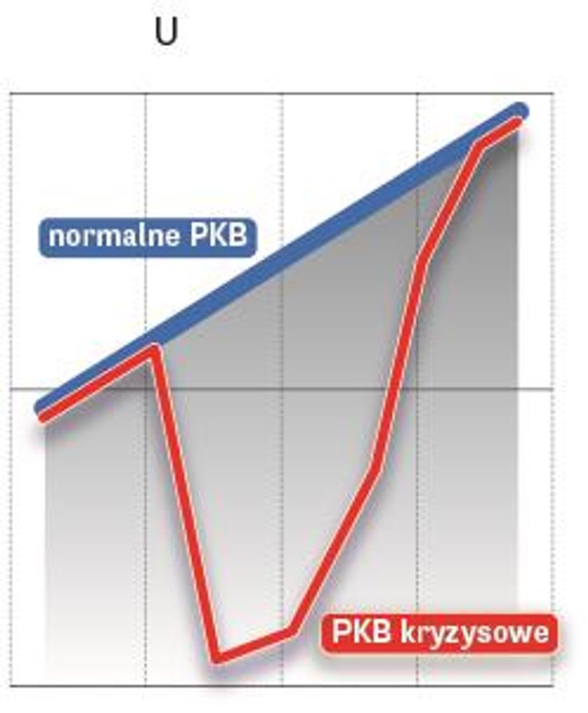 Ścieżka U-kształtna PKB