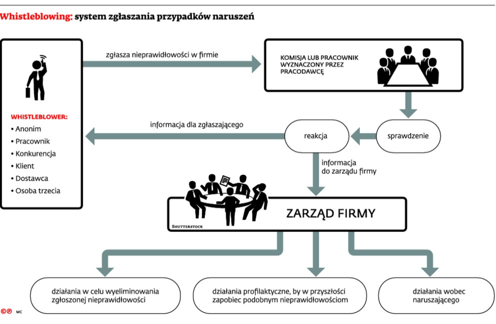 Whistleblowing: system zgłaszania przypadków naruszeń