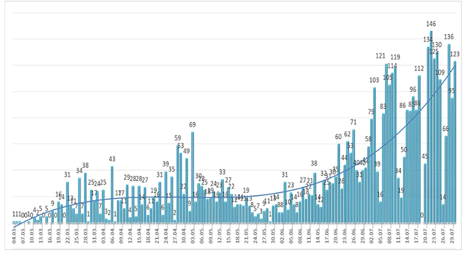 Distribucija obolelih po danima i trend toka epidemije