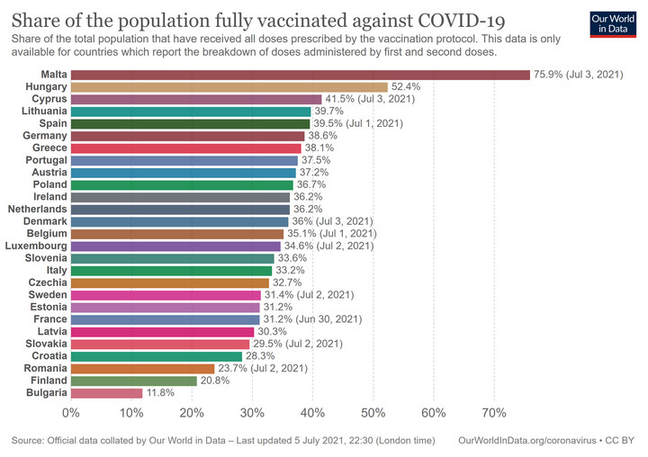 Szczepienia przeciw COVID-19 w Europie. Odsetek w pełni zaszczepionych osób