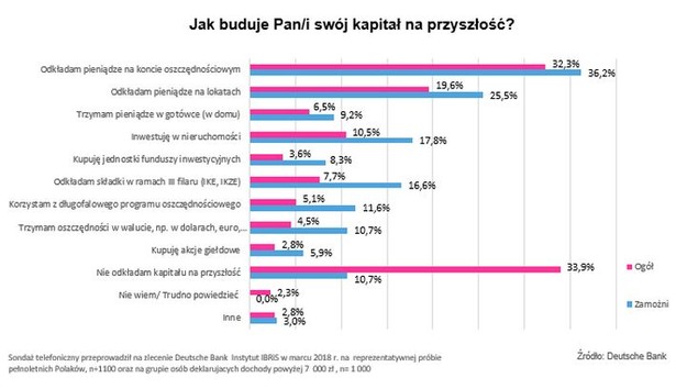 Budowa kapitału na przyszłość - źródło Deutsche Bank