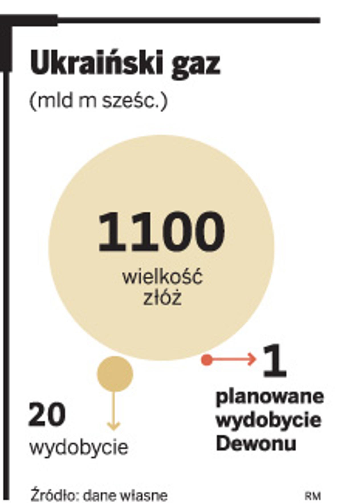 Ukraiński gaz (mld m sześć.)