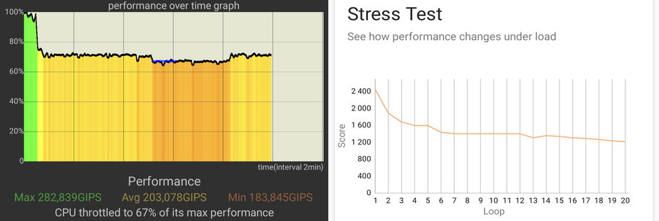 Wykresy stabilności wydajności smartfonu w aplikacjach CPU Throttling Test (po lewej) oraz 3DMark Wild Life Extreme Stress Test