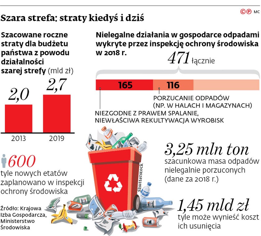 Szara strefa: straty kiedyś i dziś