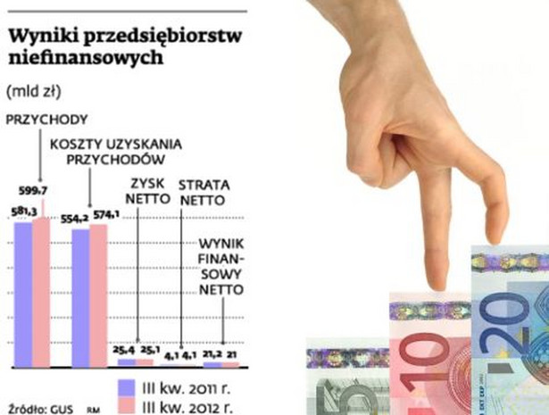 Wyniki przedsiębiorstw niefinansowych