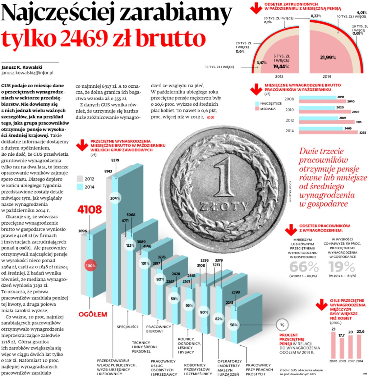 Najczęściej zarabiamy tylko 2469 zł brutto