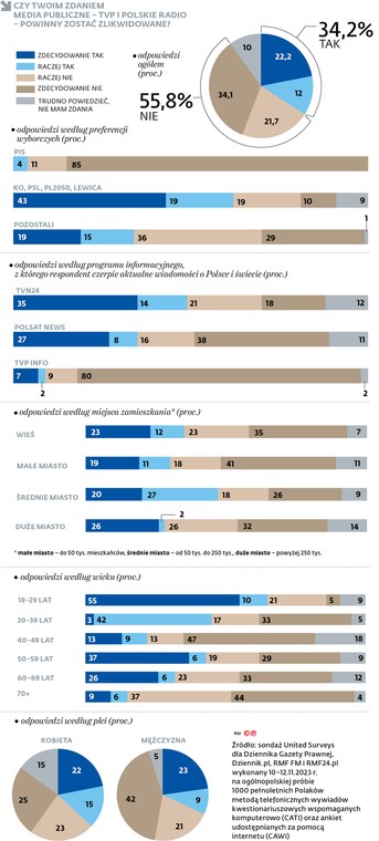 Czy twoim zdaniem media publiczne - TVP i Polskie Radio - powinny zostać zlikwidowane?