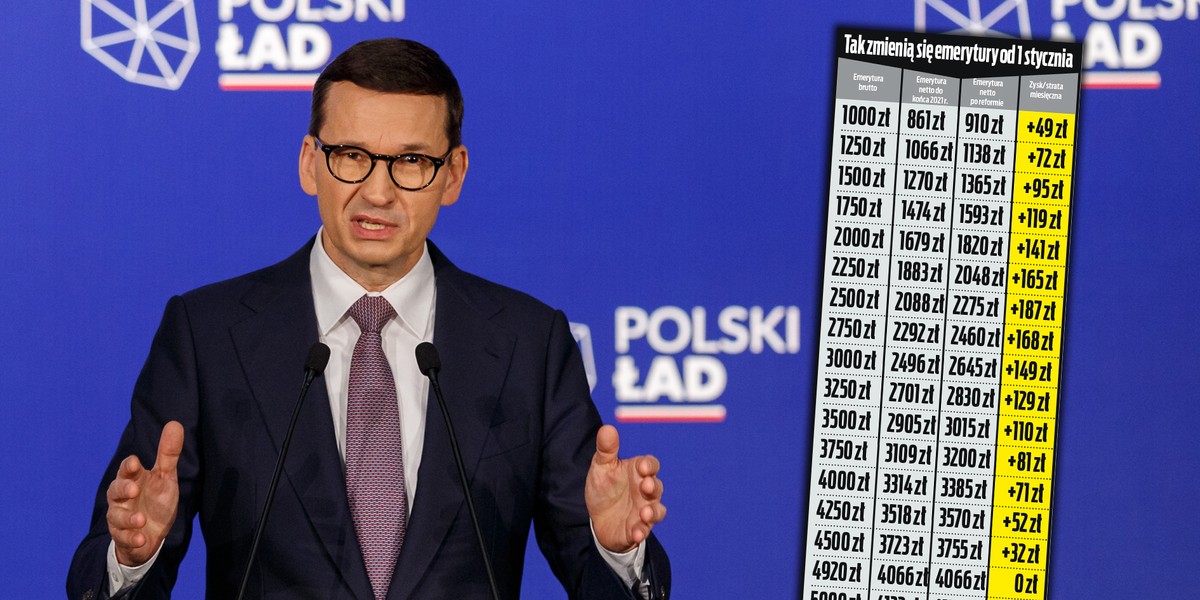 Premier Mateusz Morawiecki przekonuje, że większość emerytów zyska na Polskim Ładzie. Nie wszyscy zobaczą jednak wyższe kwoty, spora część seniorów będzie mieć mniej. Mamy wyliczenia ZUS. 