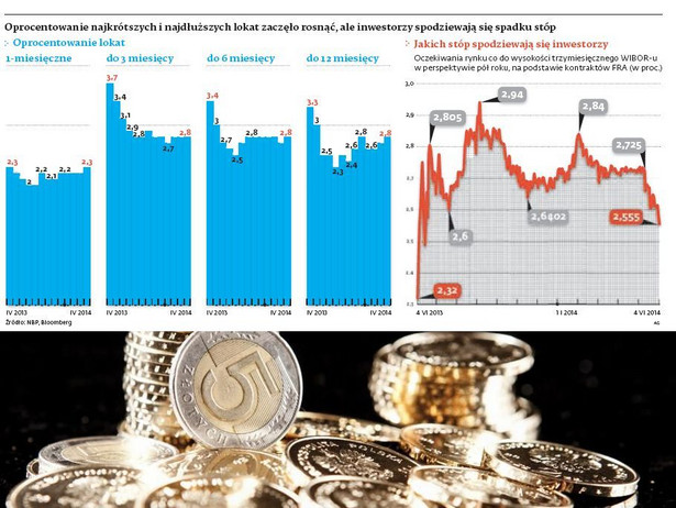 Oprocentowanie najkrótszych i najdłuzszych lokat zaczeło rosnac, ale inwestorzy spodziewaja sie spadku stóp