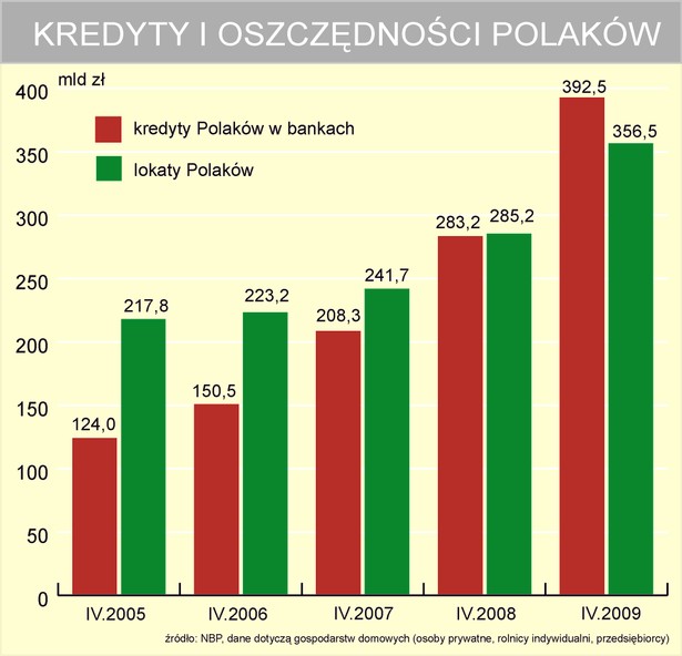 Kredyty i lokaty Polaków