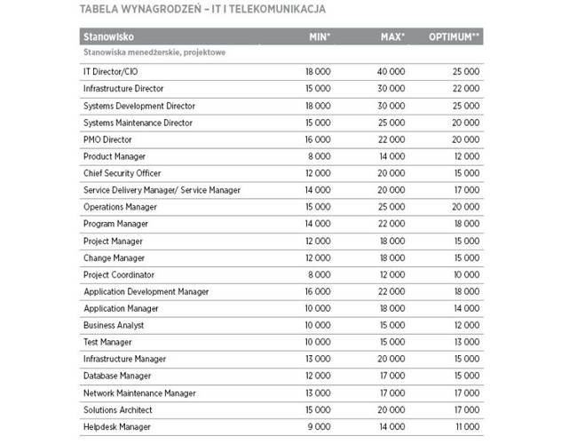 Sektor IT i branża internetowa to w tej chwili najbardziej perspektywiczne branże na polskim rynku pracy. To tu najmocniej rośnie zatrudnienie i powstaje najwięcej nowych stanowisk. Tu także najbardziej dynamicznie rosną wynagrodzenia – najmocniej na stanowisku młodszego programisty, programującego aplikacje mobilne oraz w językach Java, C++, .NET czy Python (o 15-20 proc. w górę).  źródło: Hays Poland
