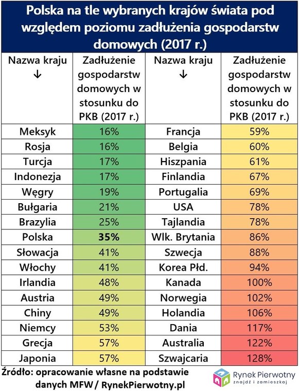 Polska na tle wbranych krajów świata pod względem poziomu zadłużenia gospodarstw domowych (2017 r.)