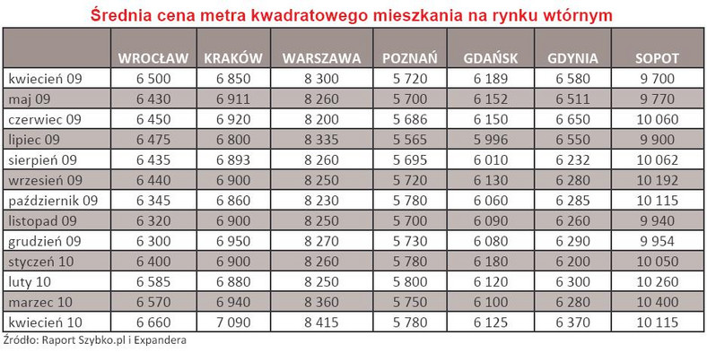 Średnia cena metra kwadratowego mieszkania na rynku wtórnym - kwiecień 2010 r. - cz.1