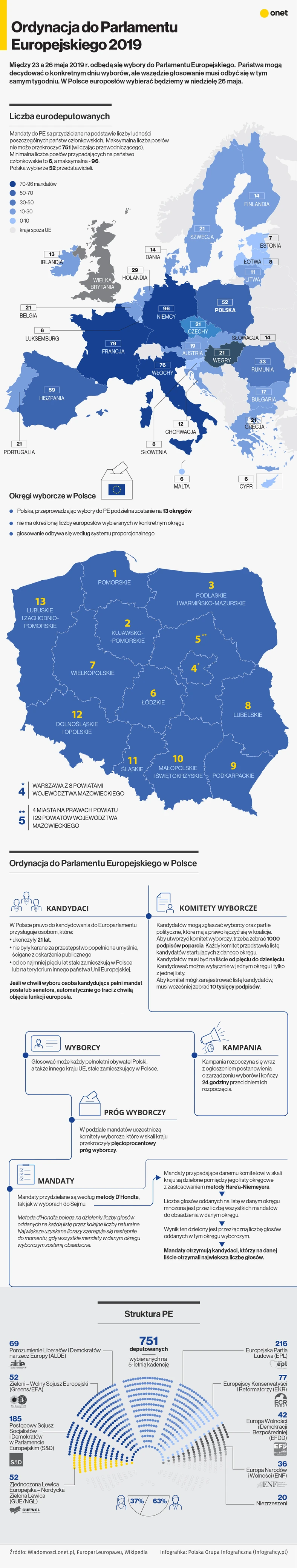 Ordynacja do Parlamentu Europejskiego 2019