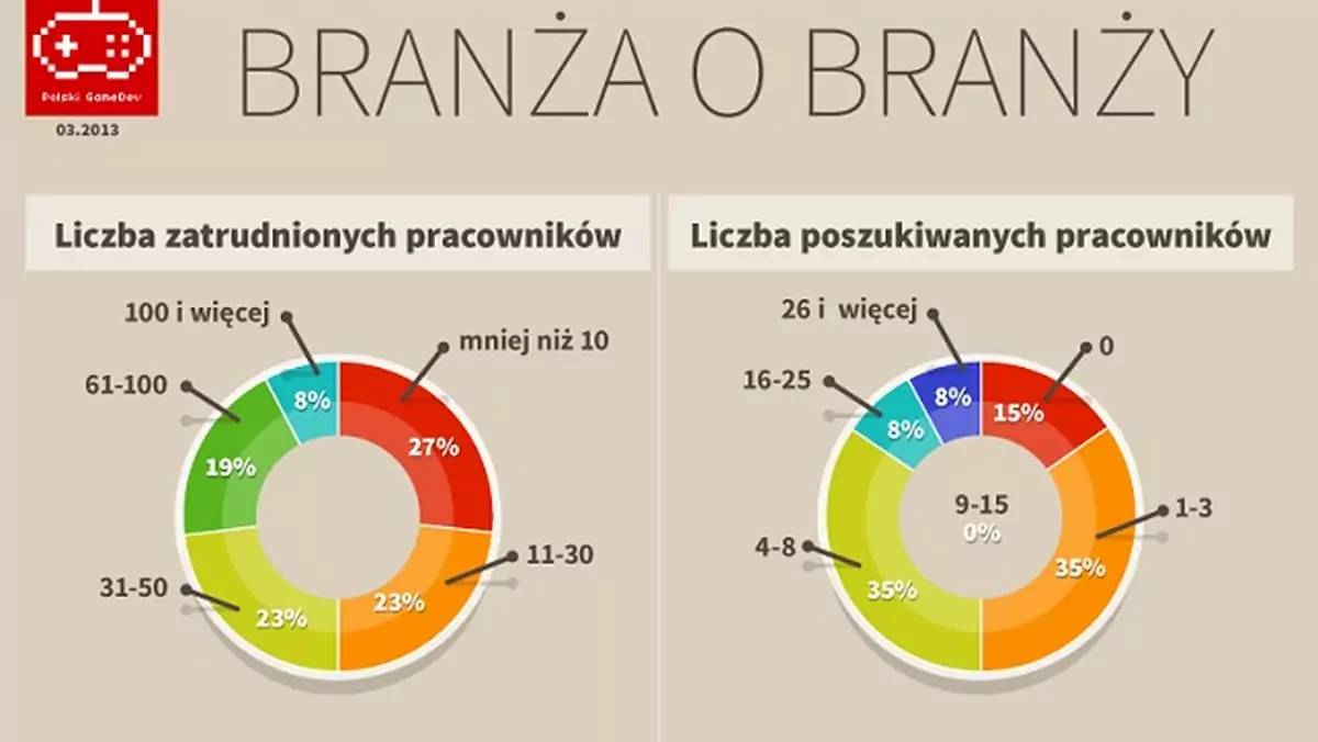 Chcesz pracować w branży? Jedź do Krakowa 