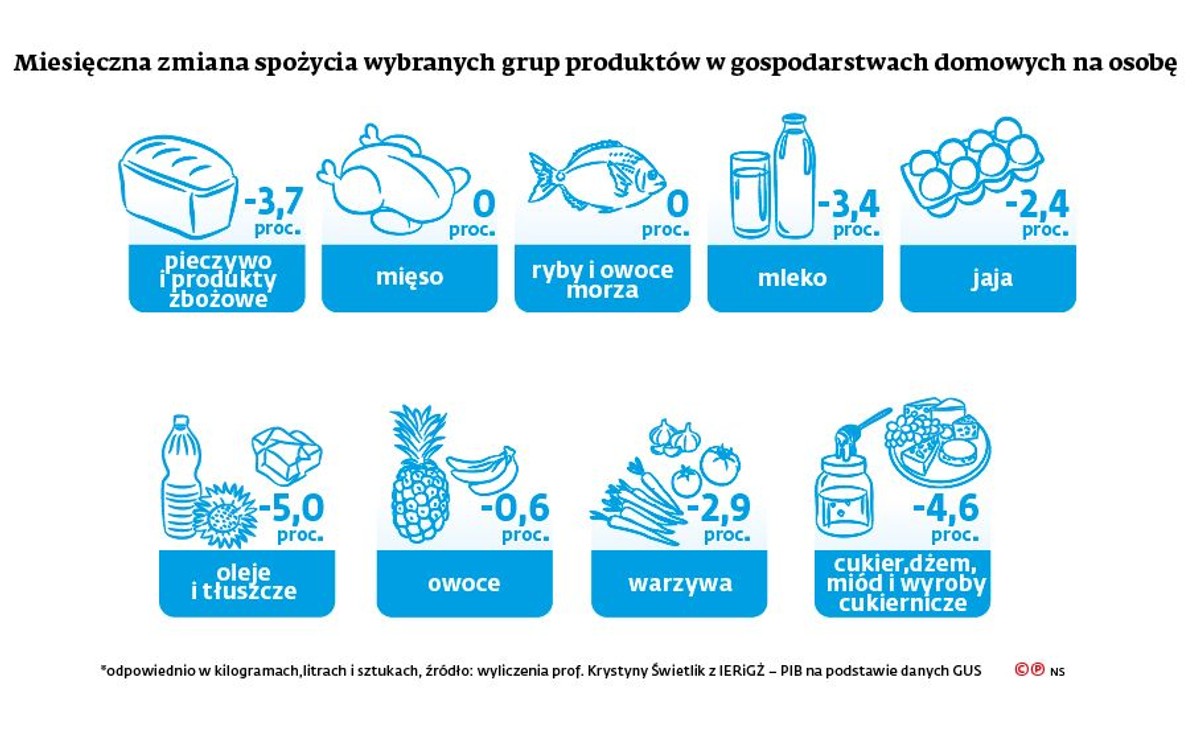 Spożycie produktów spożywczych w gospodarstwach na osobę
