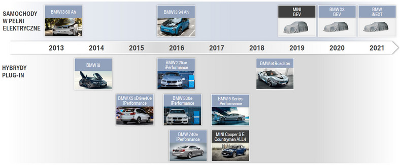 Przyszłe modele BMW iPerformance