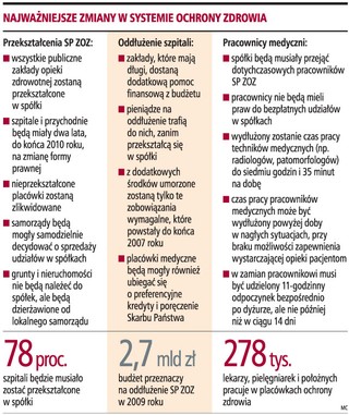 Szpitale nie ograniczą dostępu do świadczeń