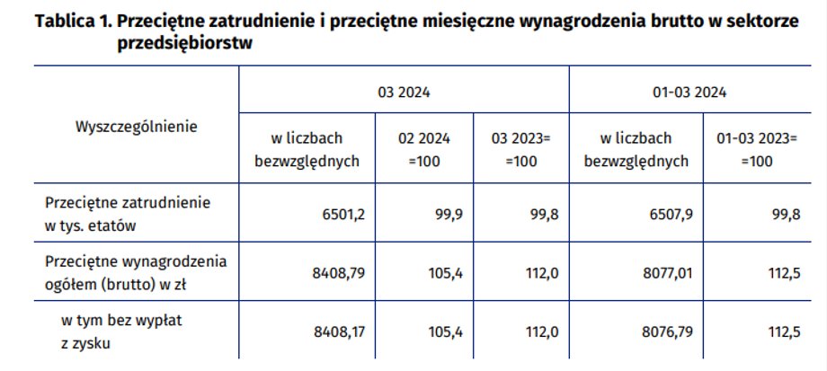 Wynagrodzenia i zatrudnienie marzec 24