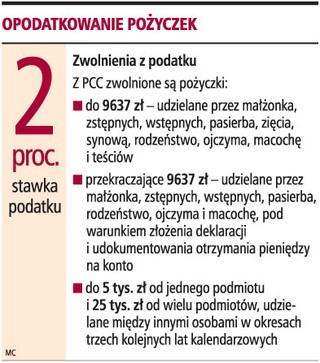 Pożyczki bez podatku do 5 tys. i 25 tys. zł