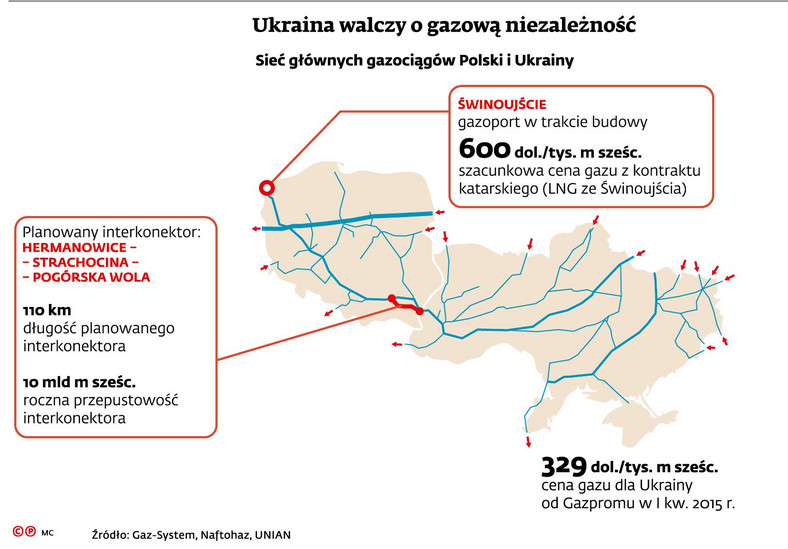 Sieć głównych gazociągów Polski i Ukrainy