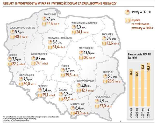 Udziały 16 województw w PKP PR i wysokość dopłat za zrealizowane przewozy