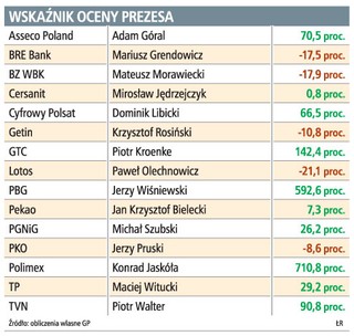 Inwestorzy najbardziej wierzą w prezesów firm budowlanych