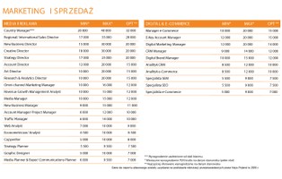 Ile powinieneś zarabiać? Sprawdź dane dla swojej branży [RANKING WYNAGRODZEŃ 2017]