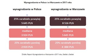 Stolica kontra reszta Polski. Ile zarabia się w Warszawie? [RANKING WYNAGRODZEŃ]