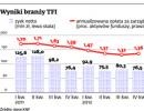 Zyski TFI najniższe od siedmiu lat