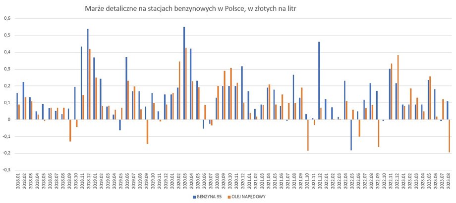 Średnie marże detaliczne na stacjach benzynowych