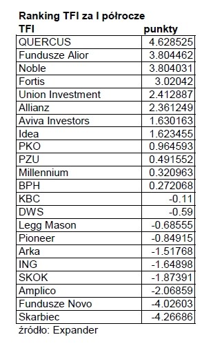 Ranking TFI - półroczny