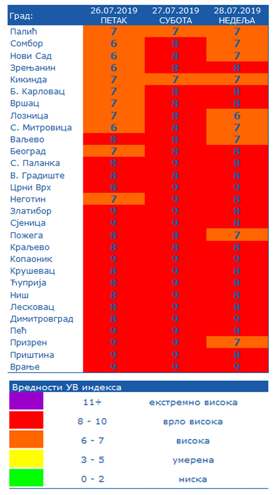 Vrlo visok stepen UV indeksa