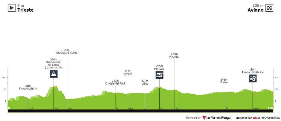 Adriatica Ionica Race 2021: Elia Viviani zwycięzcą pierwszego etapu