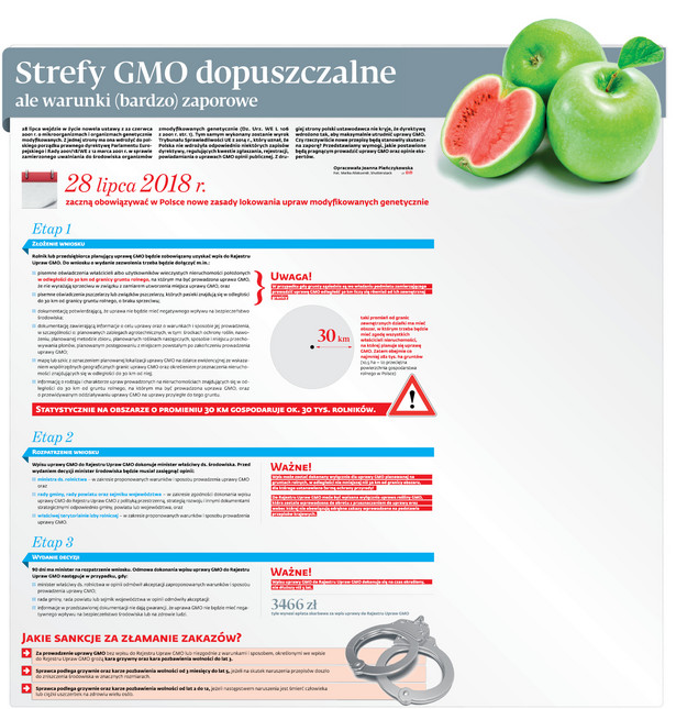 Strefy GMO dopuszczalne, ale warunki (bardzo) zaporowe