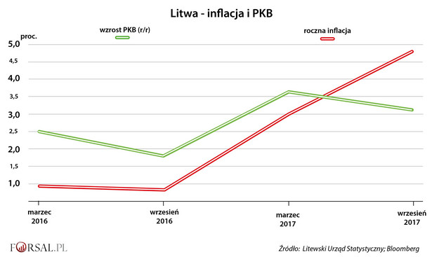 Litwa - inflacja i PKB